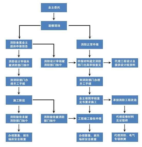 企业厂房装修前需要什么消防手续?(图1)